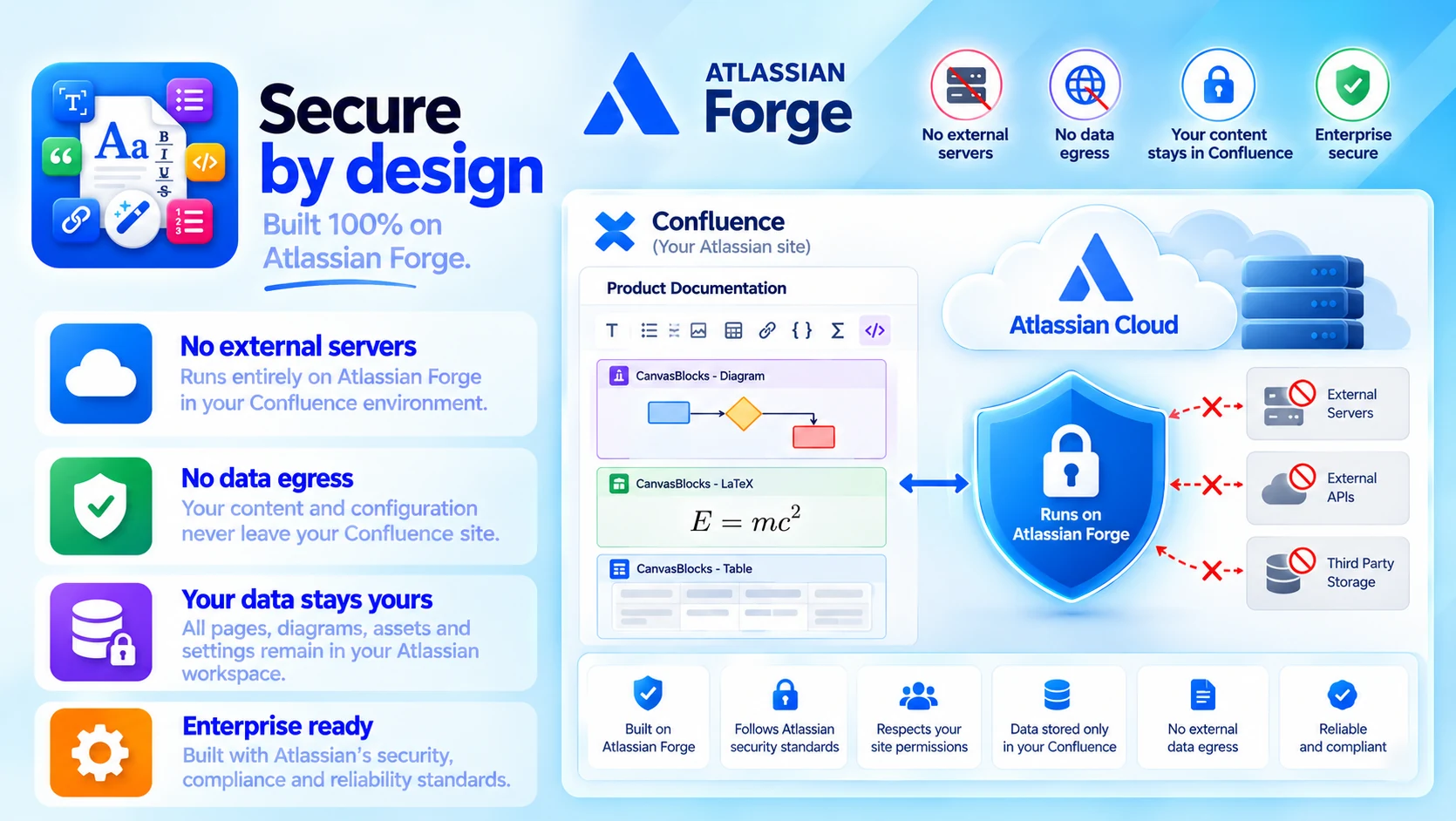 Canvas Blocks: Secure by design